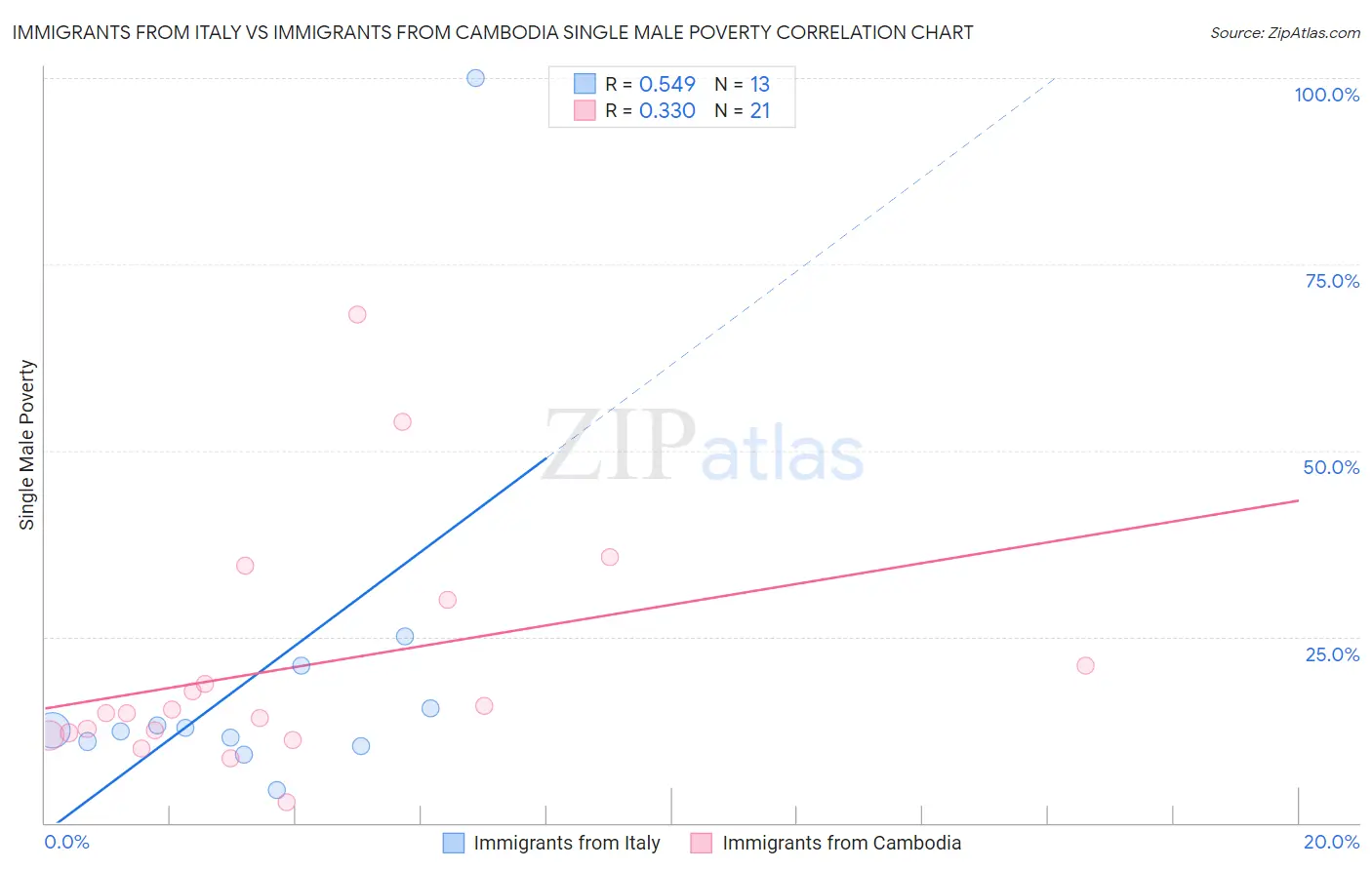 Immigrants from Italy vs Immigrants from Cambodia Single Male Poverty