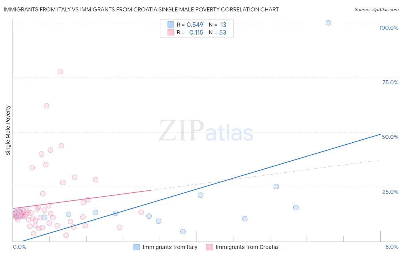 Immigrants from Italy vs Immigrants from Croatia Single Male Poverty