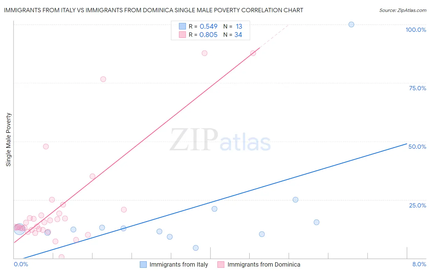 Immigrants from Italy vs Immigrants from Dominica Single Male Poverty