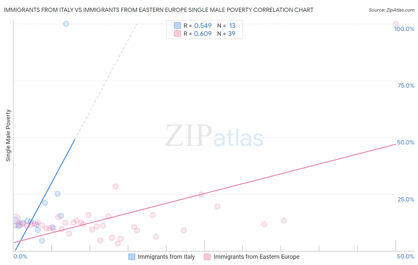 Immigrants from Italy vs Immigrants from Eastern Europe Single Male Poverty