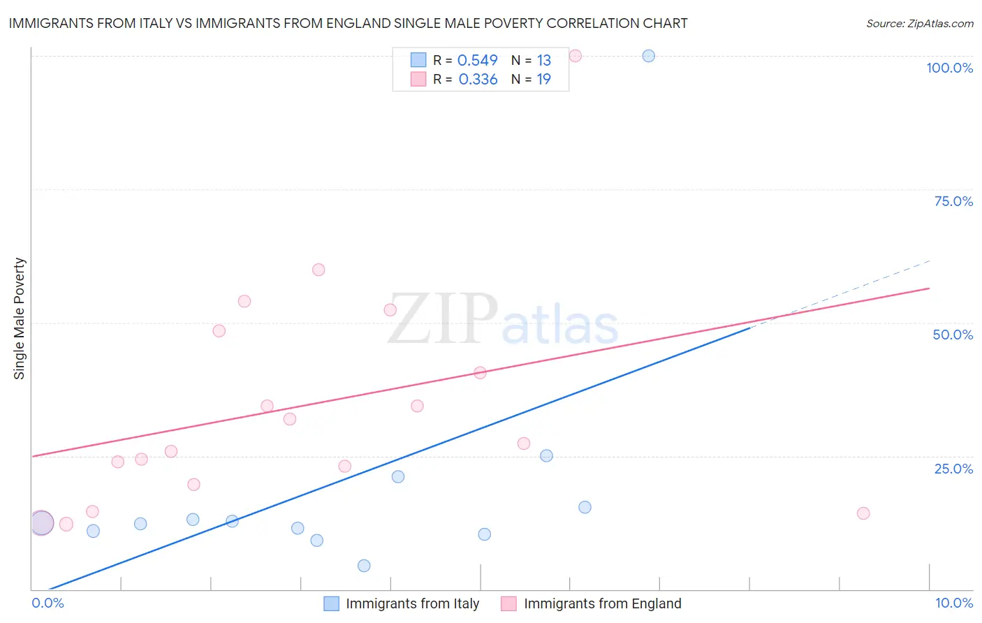 Immigrants from Italy vs Immigrants from England Single Male Poverty