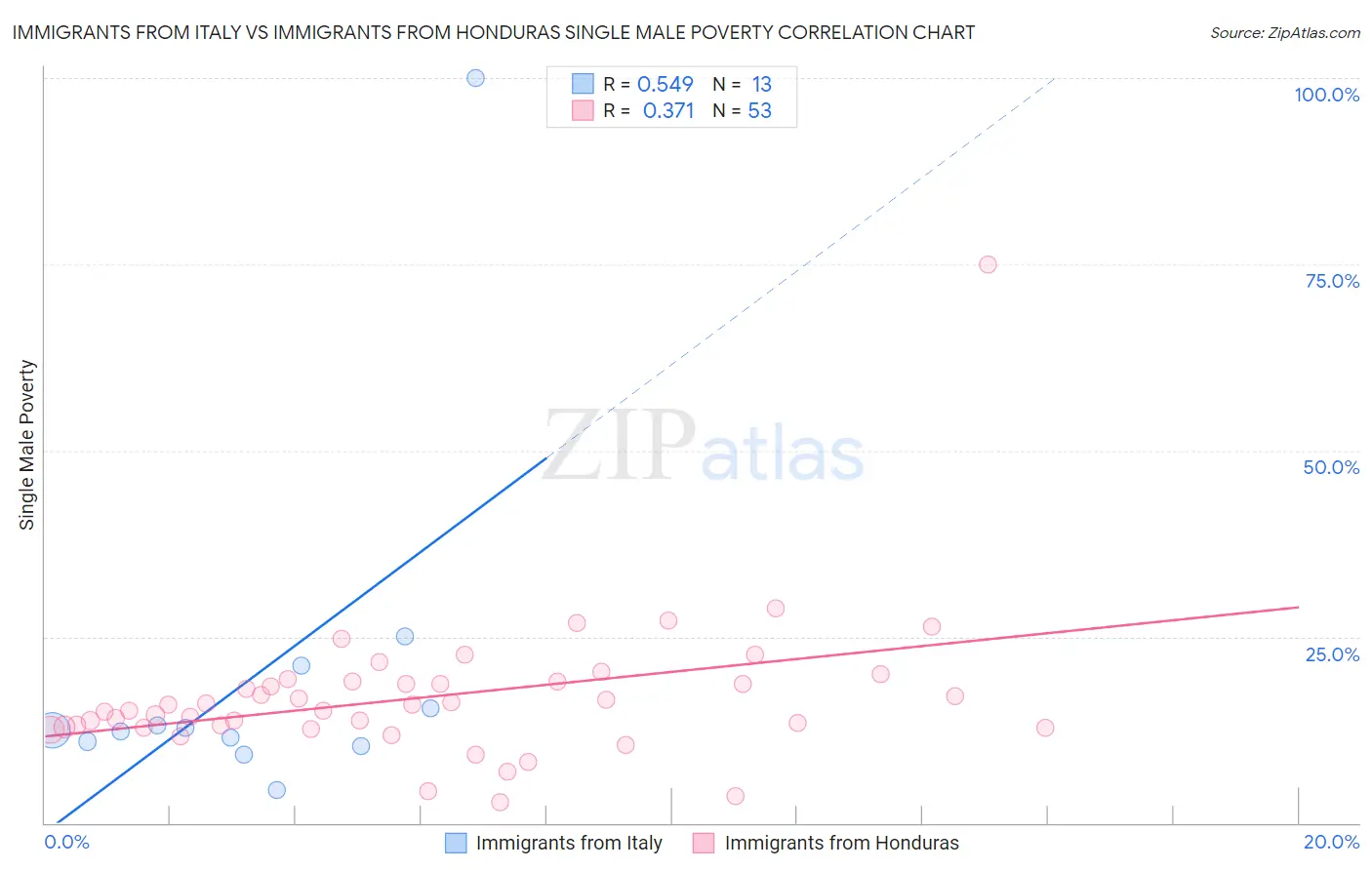Immigrants from Italy vs Immigrants from Honduras Single Male Poverty