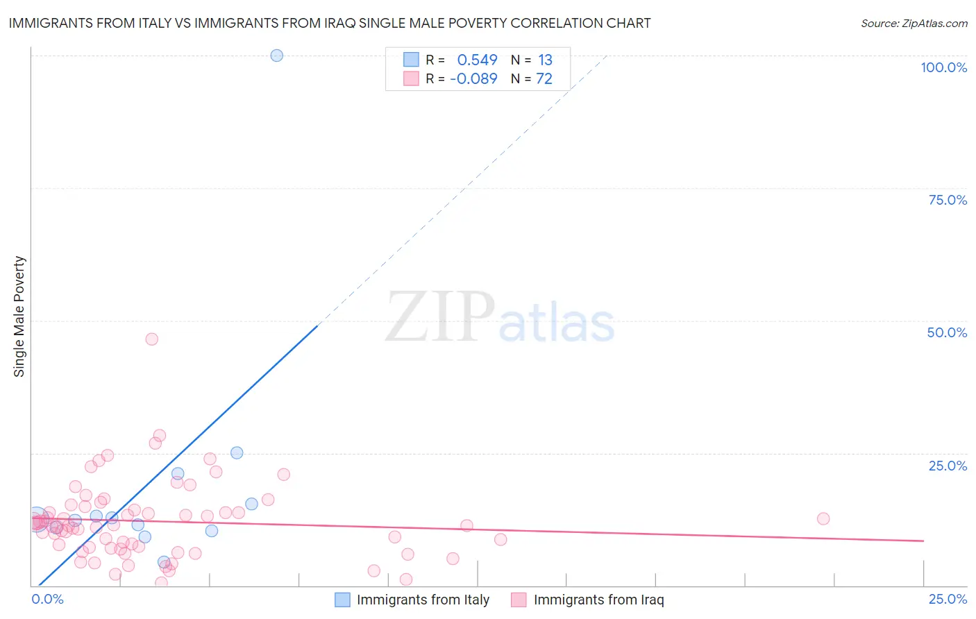 Immigrants from Italy vs Immigrants from Iraq Single Male Poverty