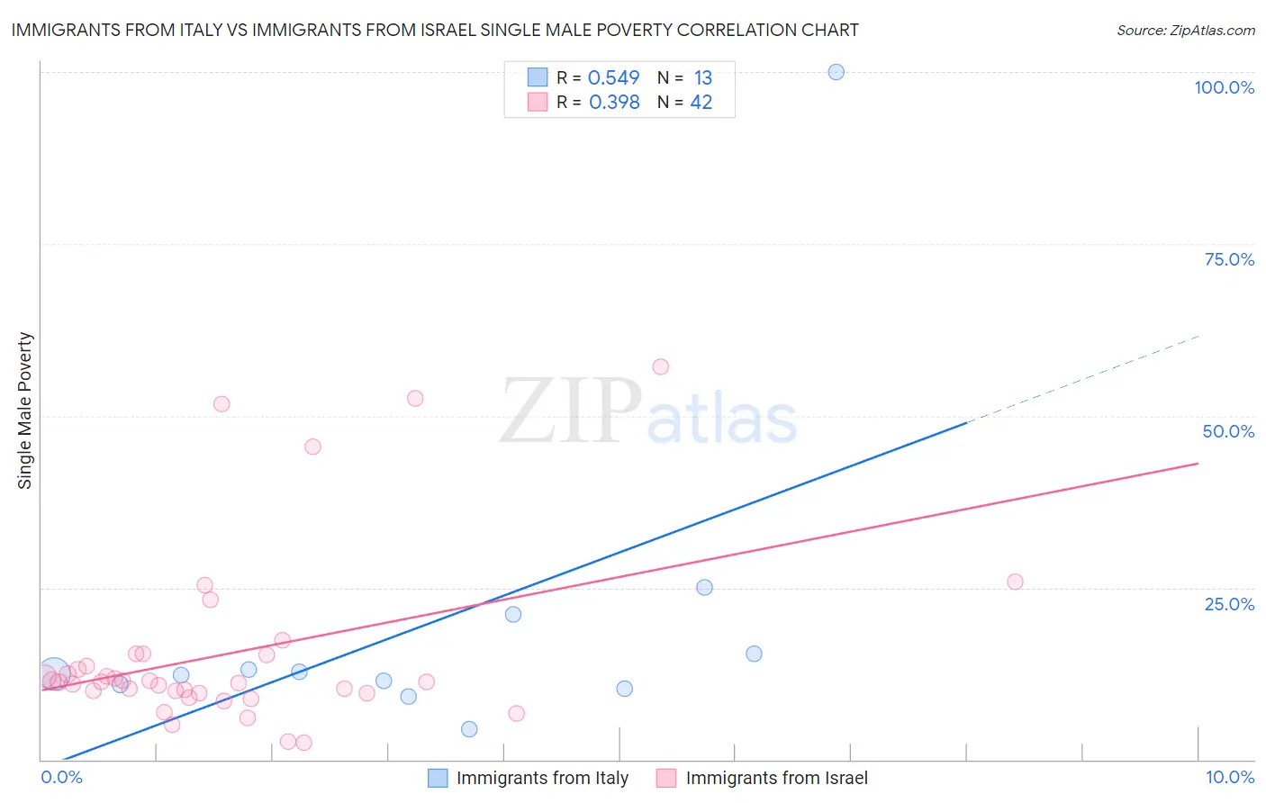 Immigrants from Italy vs Immigrants from Israel Single Male Poverty