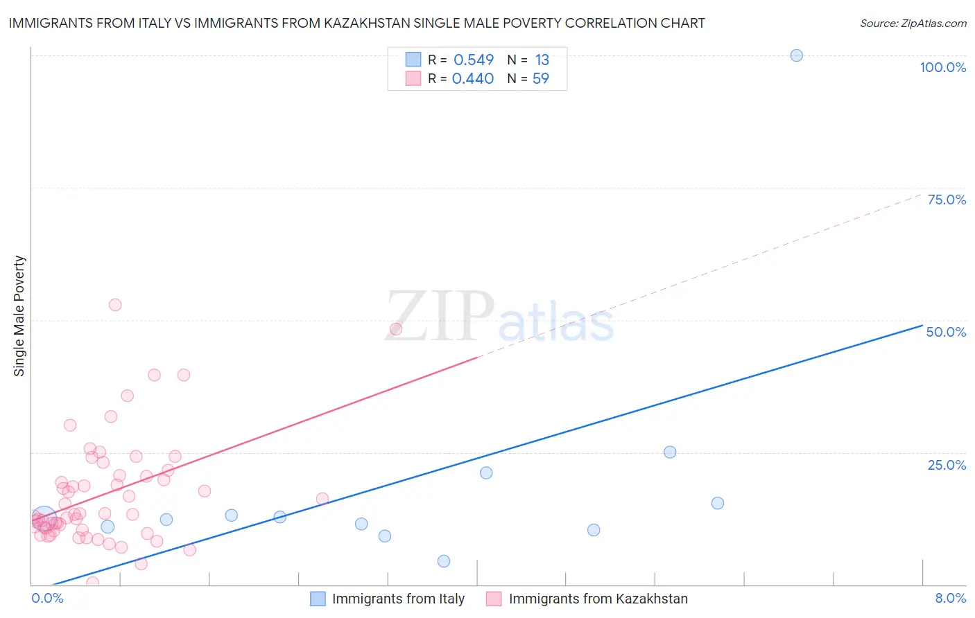 Immigrants from Italy vs Immigrants from Kazakhstan Single Male Poverty