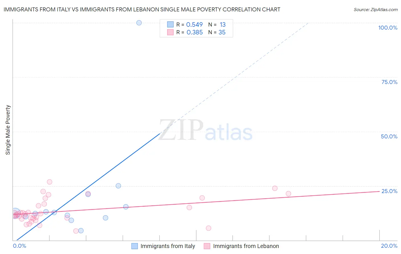 Immigrants from Italy vs Immigrants from Lebanon Single Male Poverty