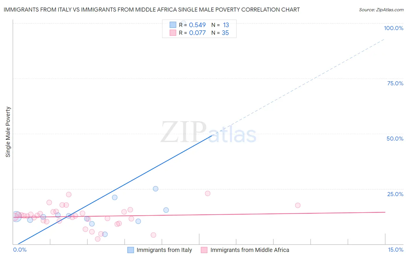Immigrants from Italy vs Immigrants from Middle Africa Single Male Poverty