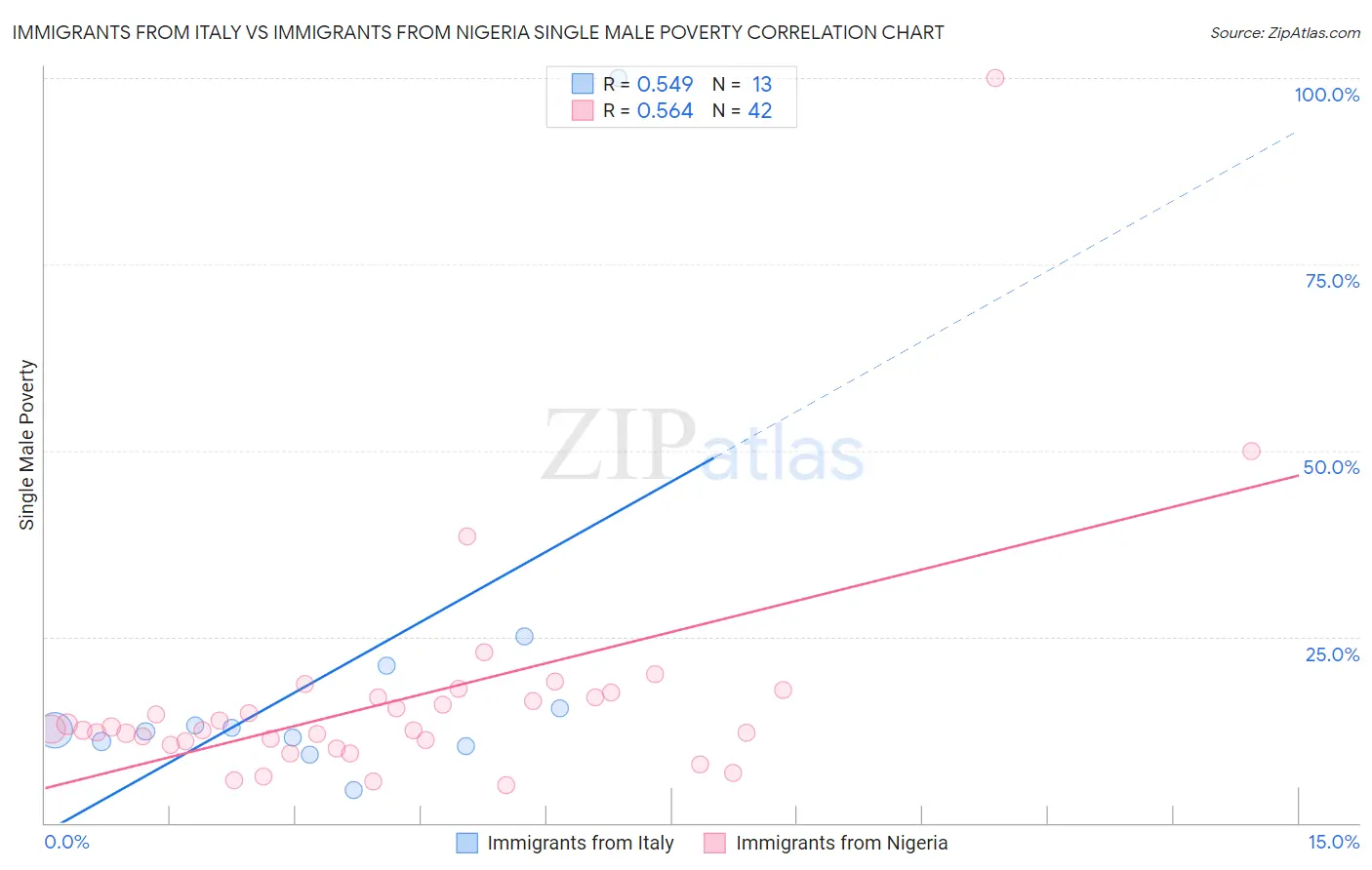 Immigrants from Italy vs Immigrants from Nigeria Single Male Poverty