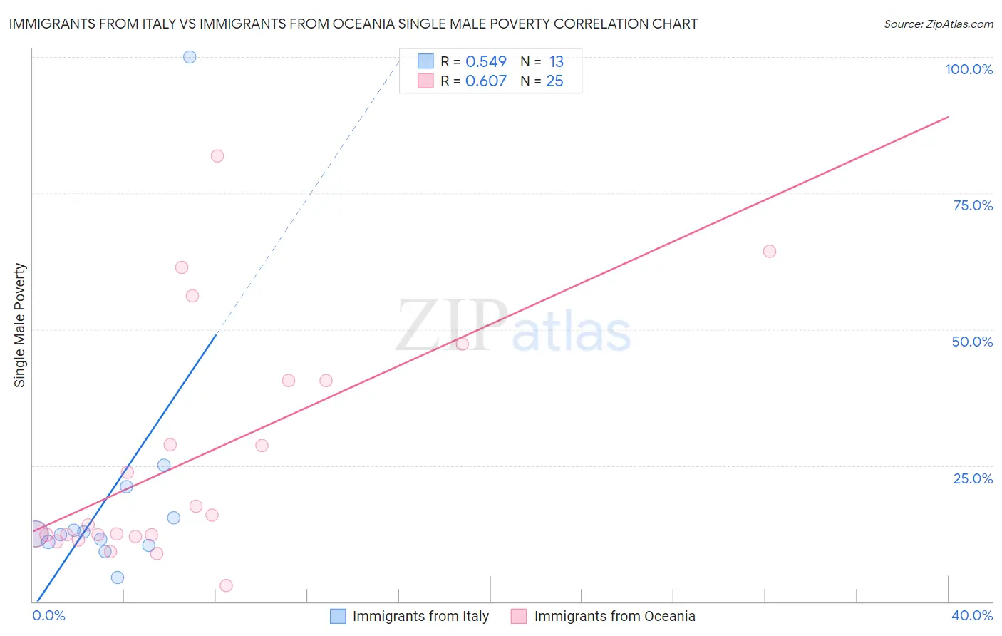 Immigrants from Italy vs Immigrants from Oceania Single Male Poverty