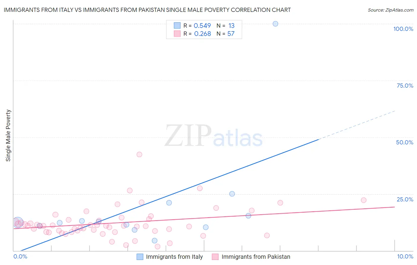Immigrants from Italy vs Immigrants from Pakistan Single Male Poverty