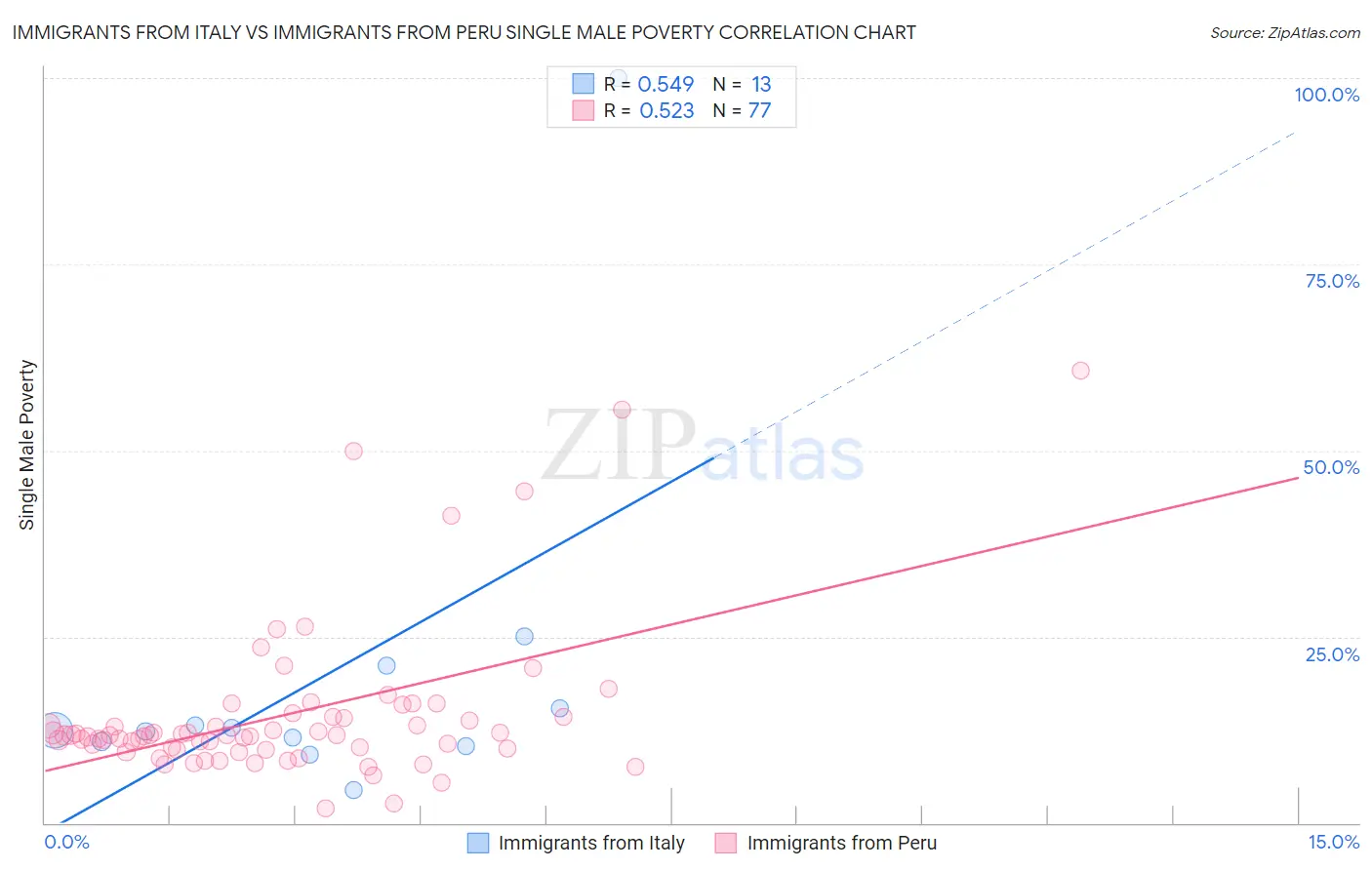 Immigrants from Italy vs Immigrants from Peru Single Male Poverty