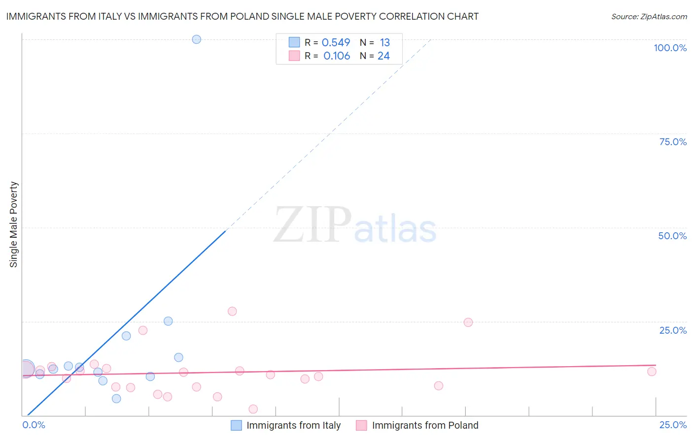 Immigrants from Italy vs Immigrants from Poland Single Male Poverty