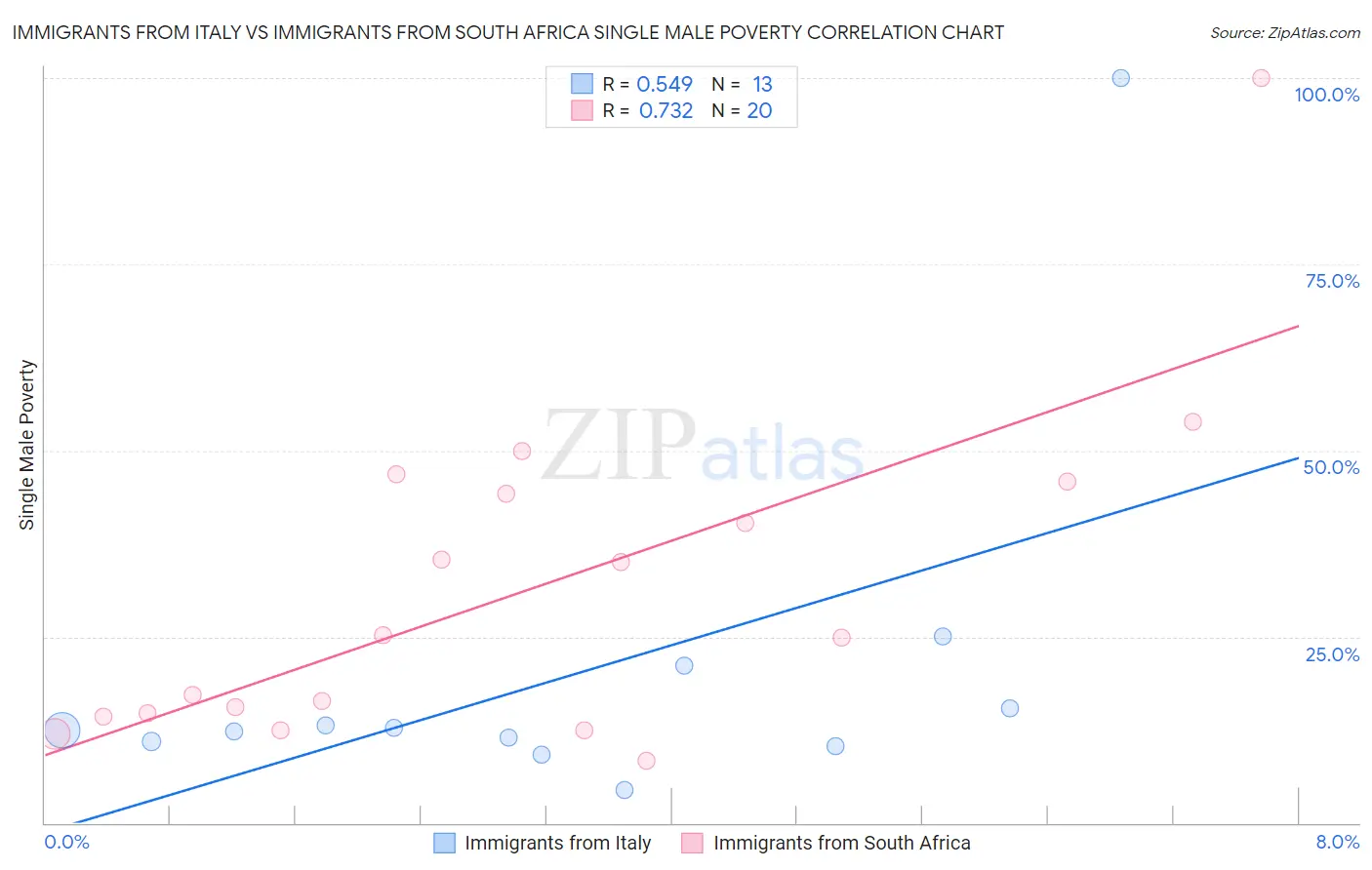 Immigrants from Italy vs Immigrants from South Africa Single Male Poverty