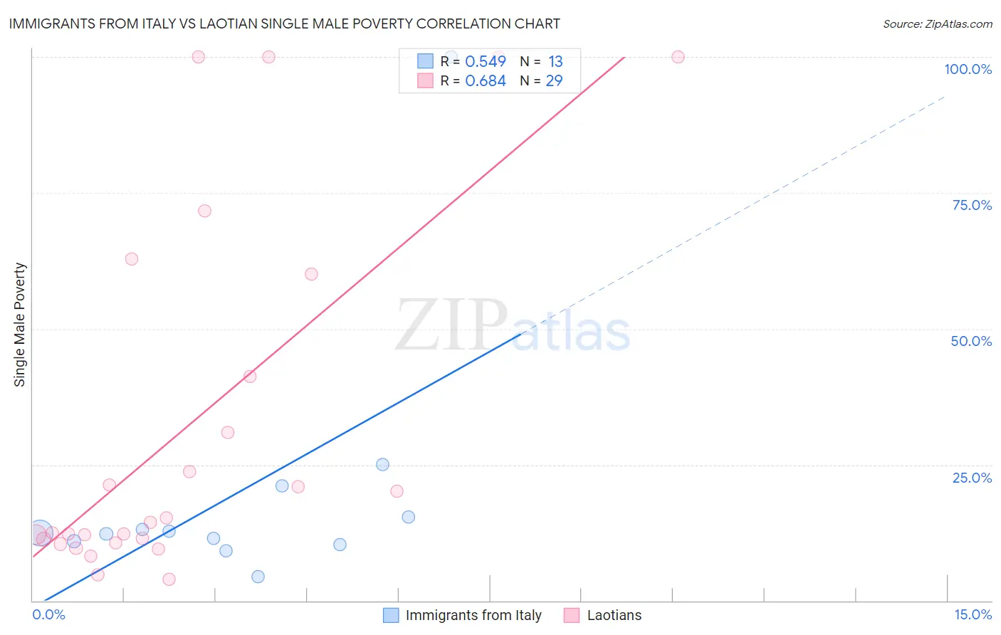 Immigrants from Italy vs Laotian Single Male Poverty