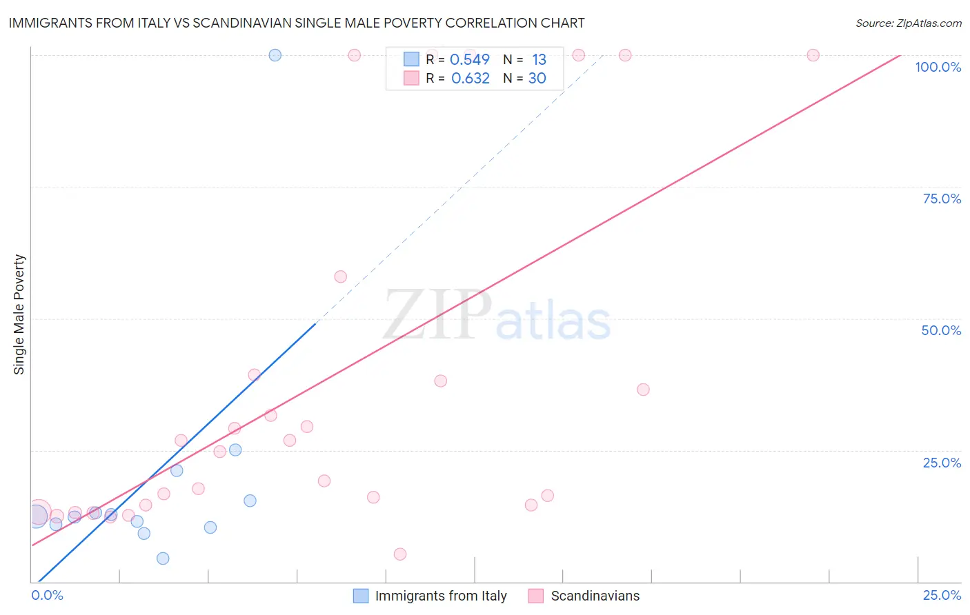 Immigrants from Italy vs Scandinavian Single Male Poverty