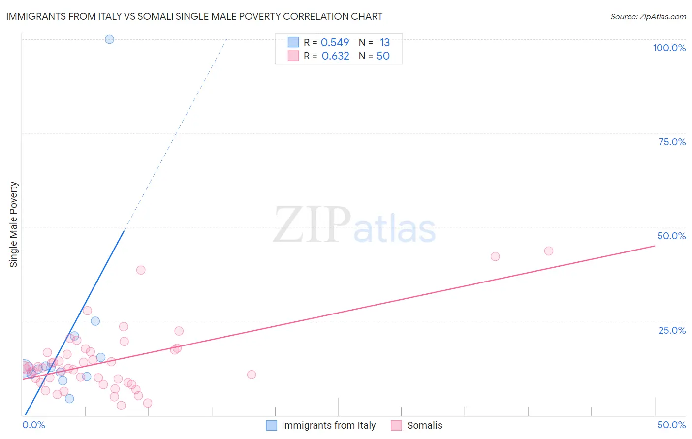 Immigrants from Italy vs Somali Single Male Poverty