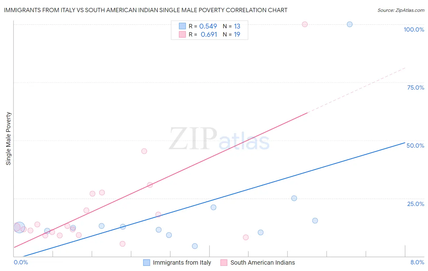 Immigrants from Italy vs South American Indian Single Male Poverty