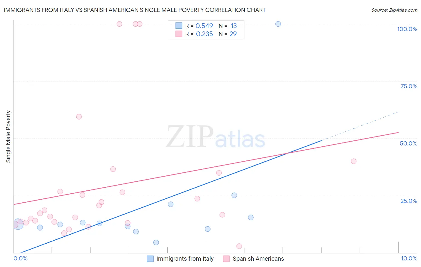 Immigrants from Italy vs Spanish American Single Male Poverty
