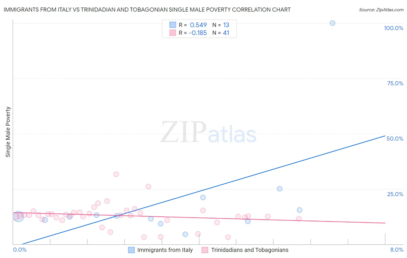 Immigrants from Italy vs Trinidadian and Tobagonian Single Male Poverty