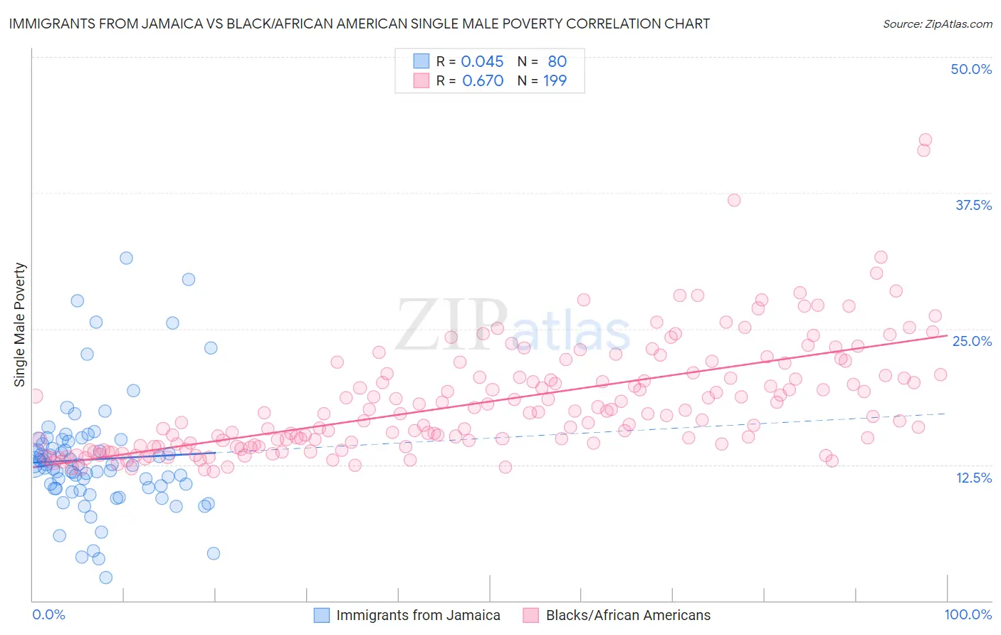 Immigrants from Jamaica vs Black/African American Single Male Poverty