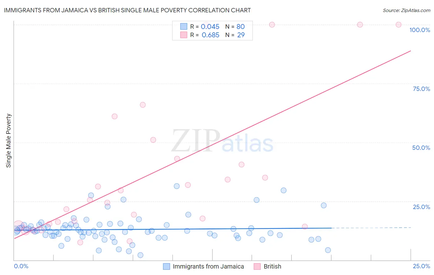 Immigrants from Jamaica vs British Single Male Poverty