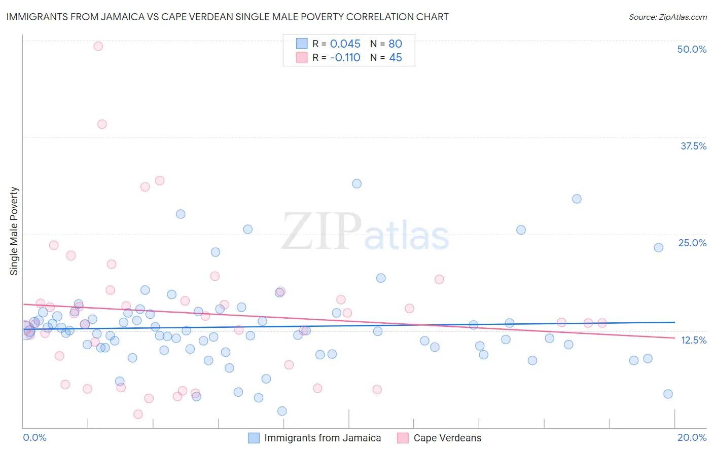 Immigrants from Jamaica vs Cape Verdean Single Male Poverty