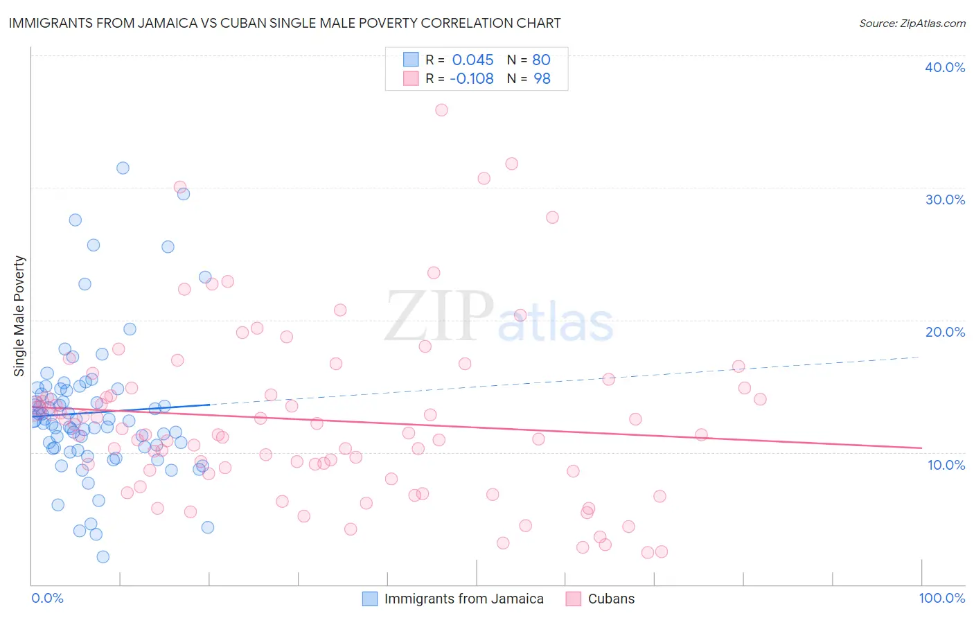 Immigrants from Jamaica vs Cuban Single Male Poverty