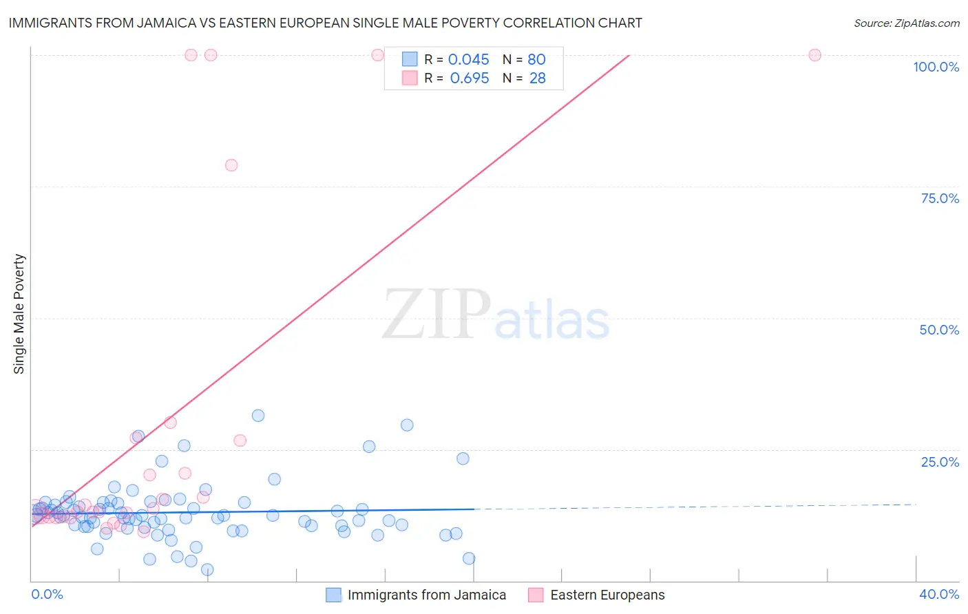 Immigrants from Jamaica vs Eastern European Single Male Poverty