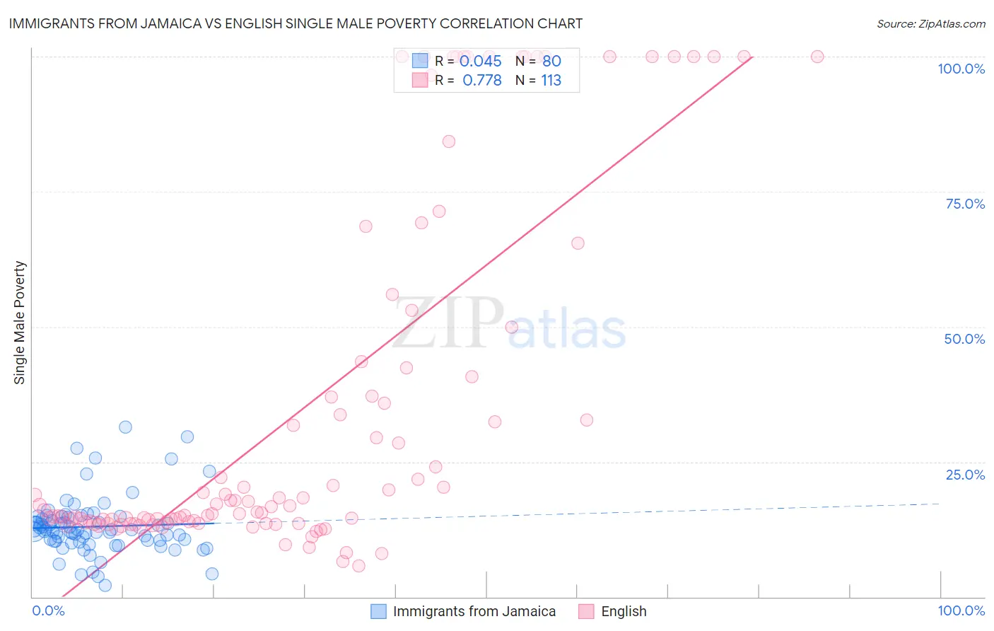 Immigrants from Jamaica vs English Single Male Poverty