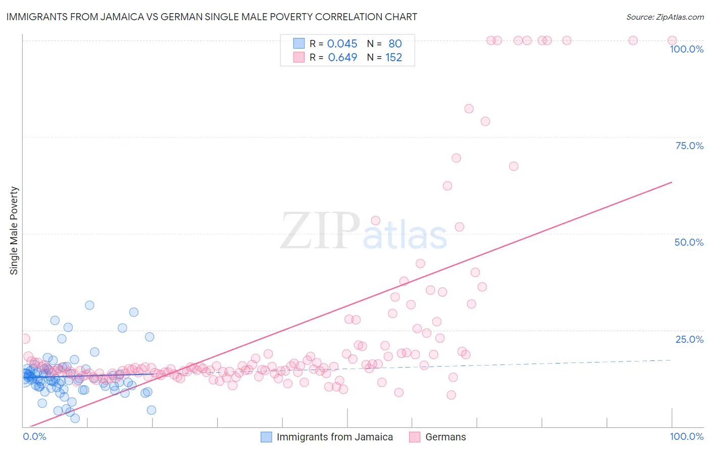 Immigrants from Jamaica vs German Single Male Poverty