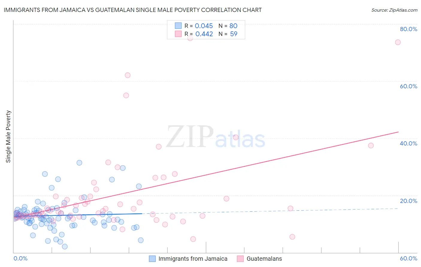 Immigrants from Jamaica vs Guatemalan Single Male Poverty