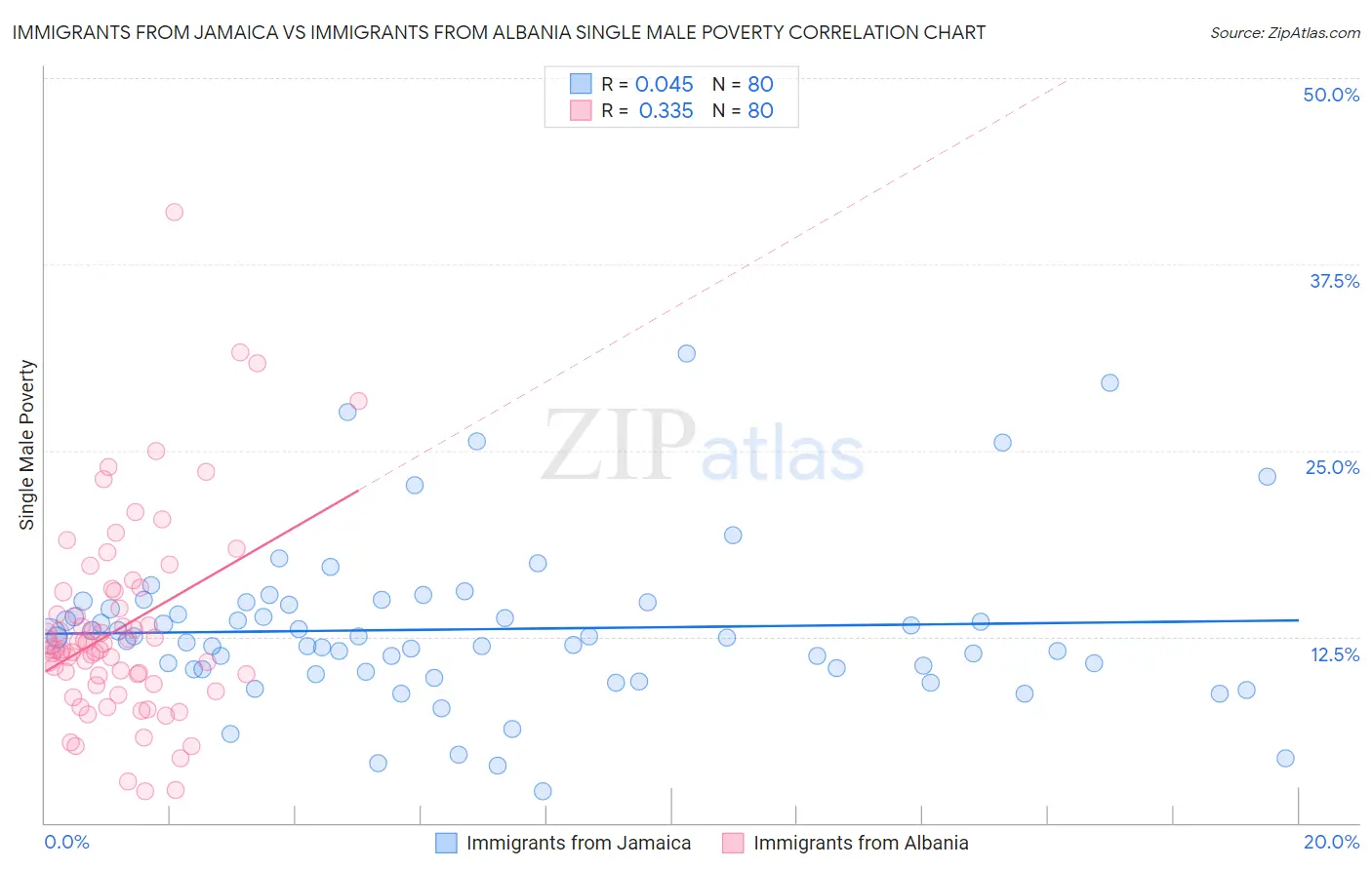 Immigrants from Jamaica vs Immigrants from Albania Single Male Poverty