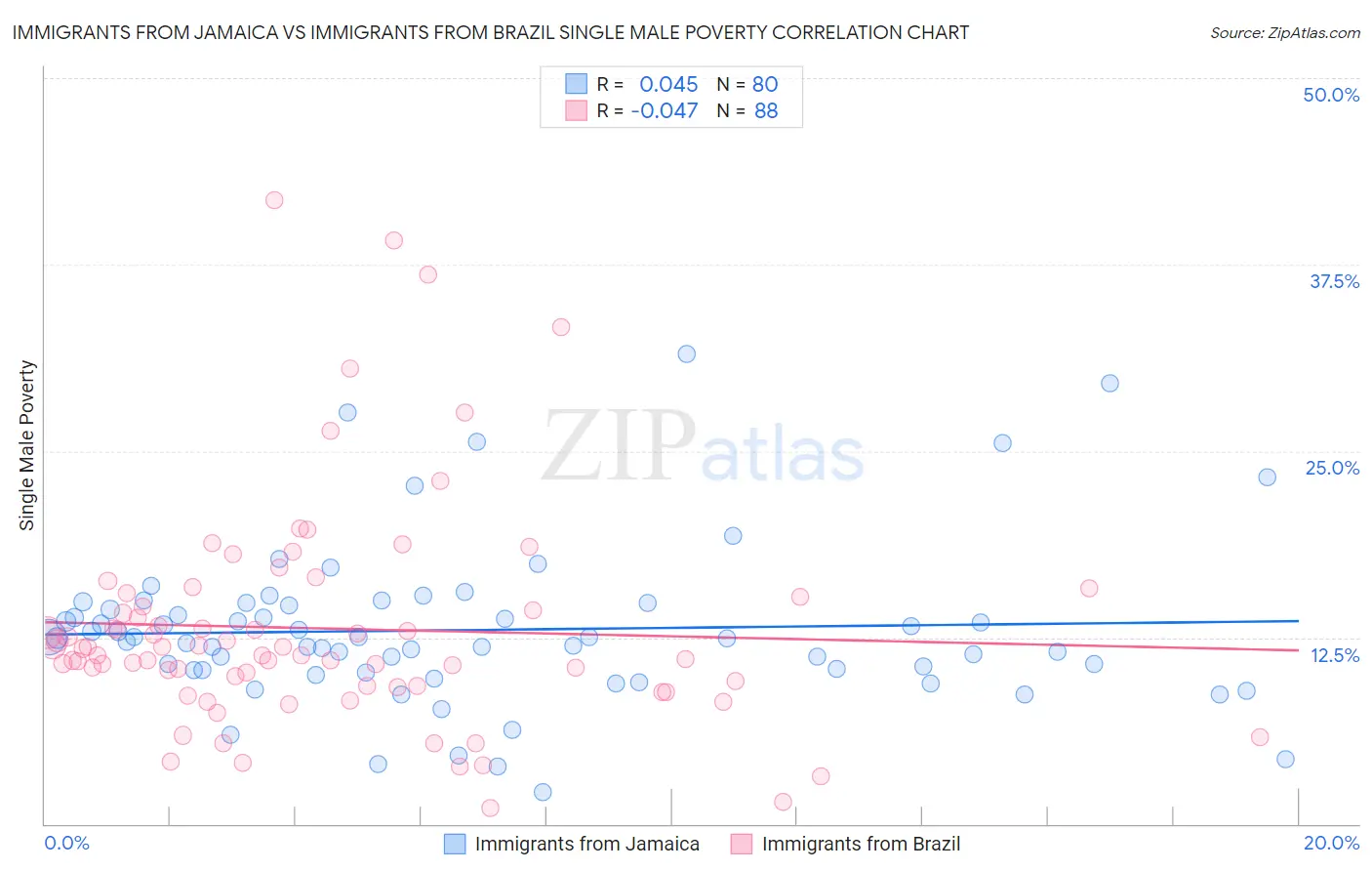 Immigrants from Jamaica vs Immigrants from Brazil Single Male Poverty