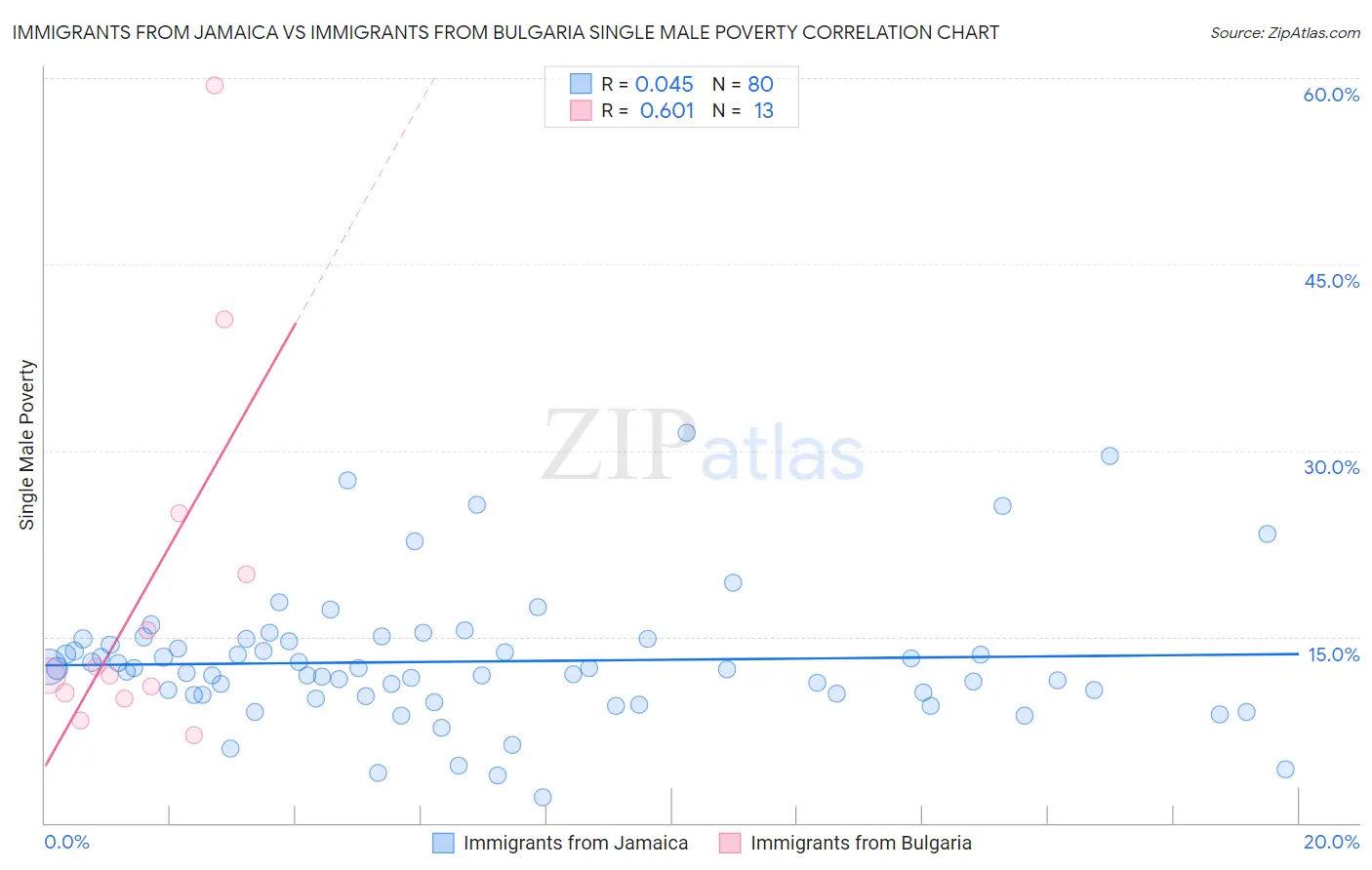 Immigrants from Jamaica vs Immigrants from Bulgaria Single Male Poverty