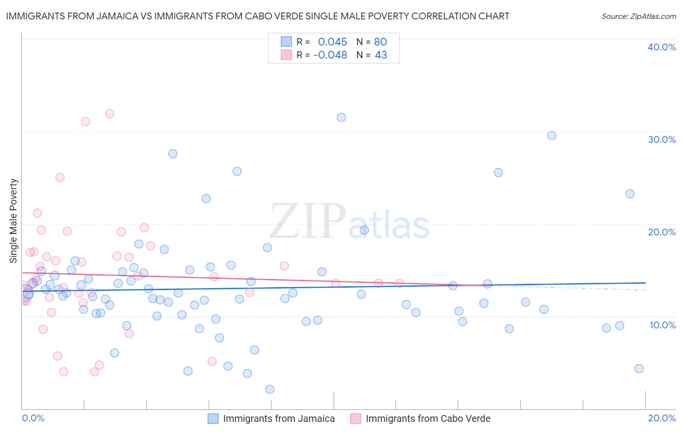 Immigrants from Jamaica vs Immigrants from Cabo Verde Single Male Poverty