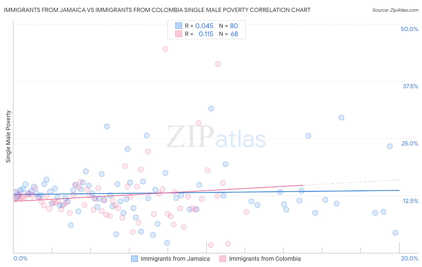 Immigrants from Jamaica vs Immigrants from Colombia Single Male Poverty