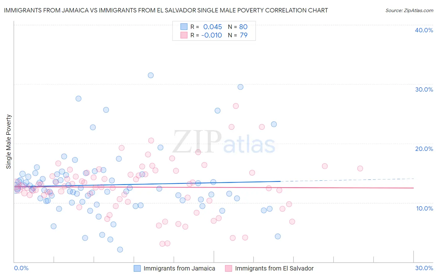 Immigrants from Jamaica vs Immigrants from El Salvador Single Male Poverty