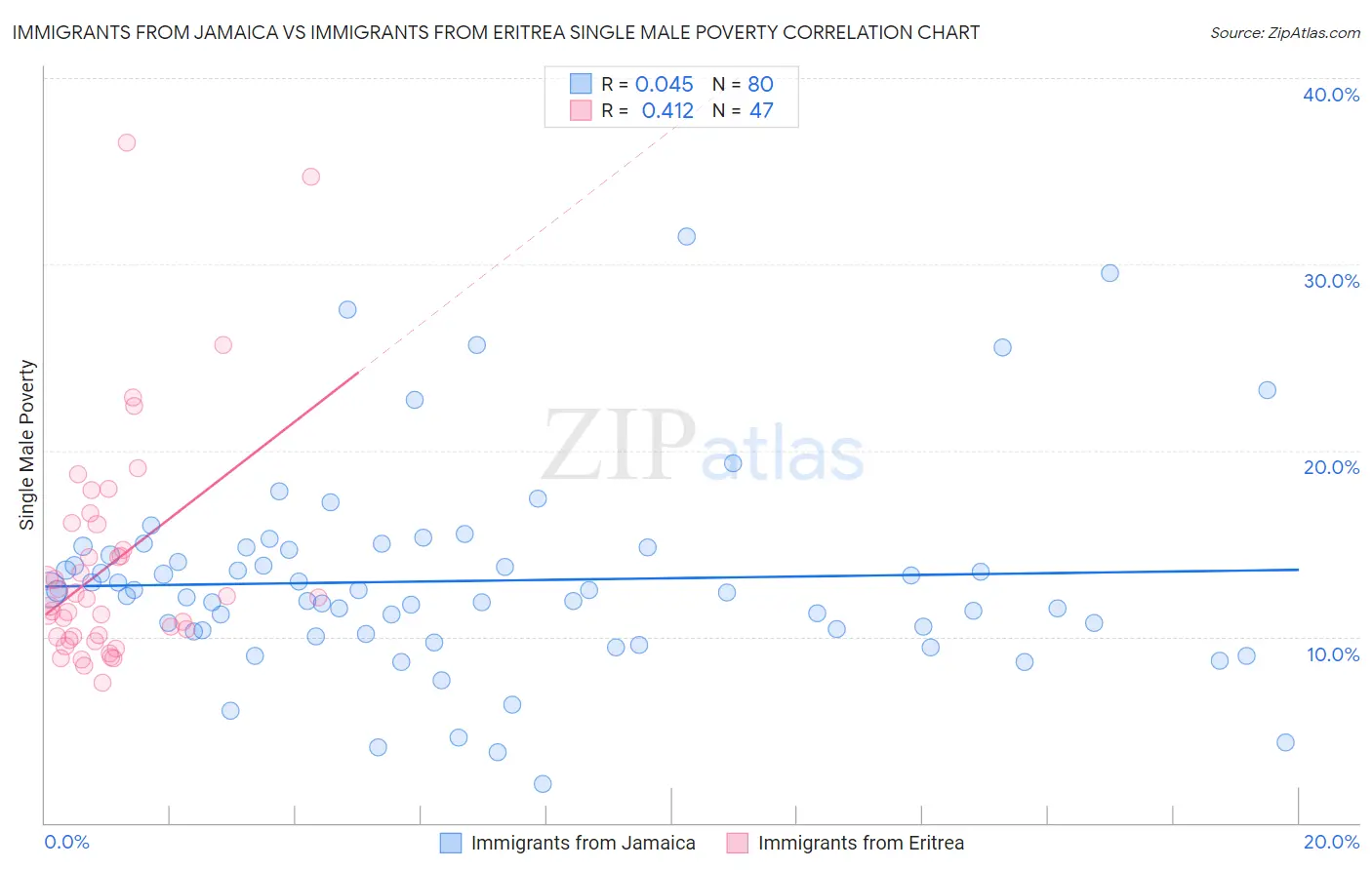 Immigrants from Jamaica vs Immigrants from Eritrea Single Male Poverty