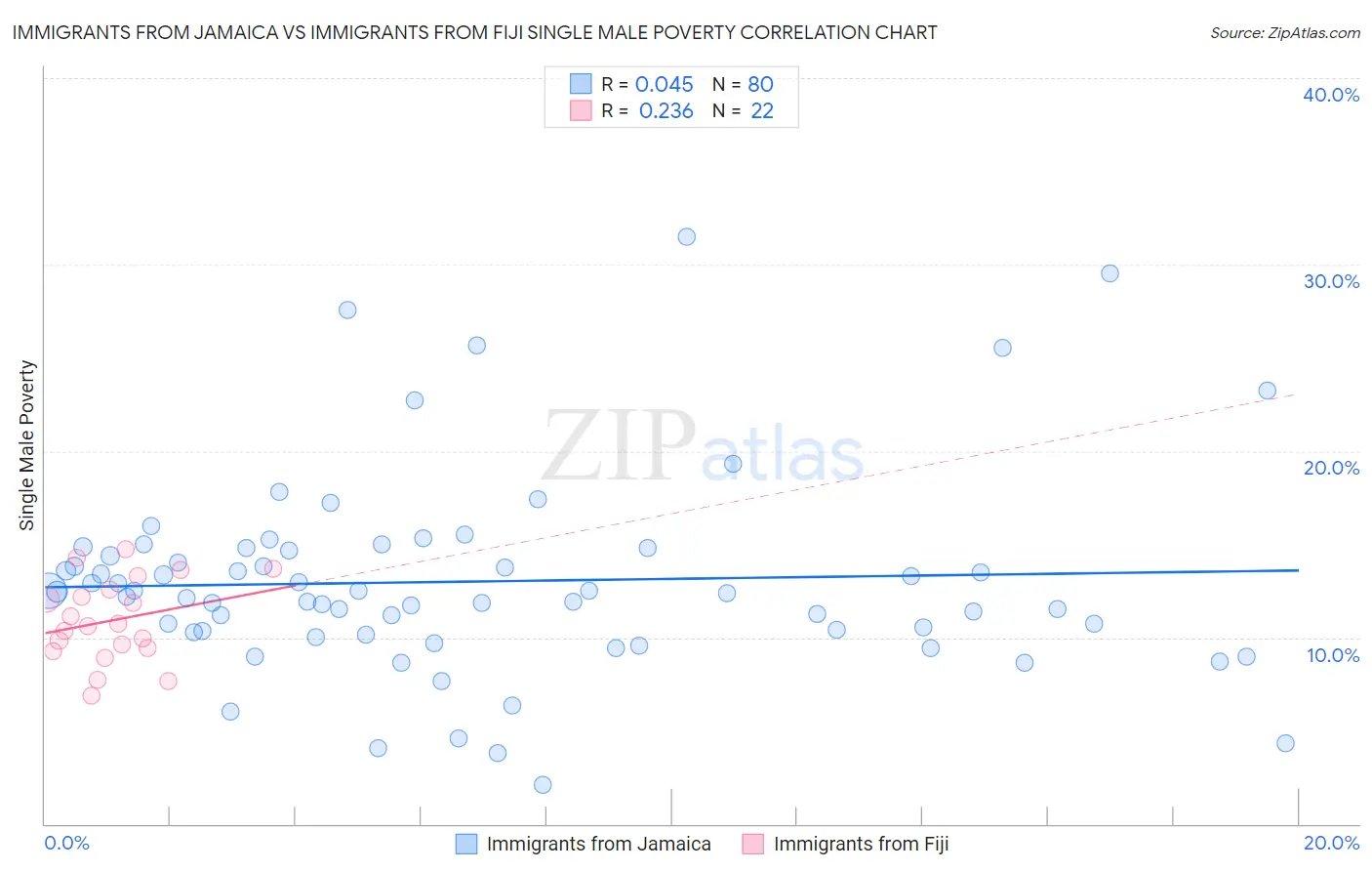 Immigrants from Jamaica vs Immigrants from Fiji Single Male Poverty