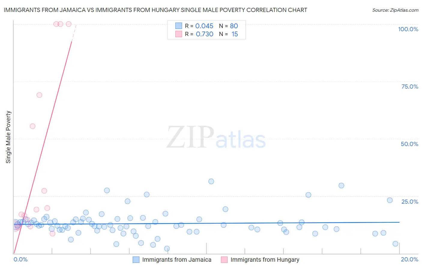 Immigrants from Jamaica vs Immigrants from Hungary Single Male Poverty