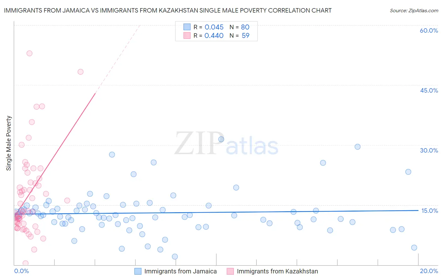 Immigrants from Jamaica vs Immigrants from Kazakhstan Single Male Poverty