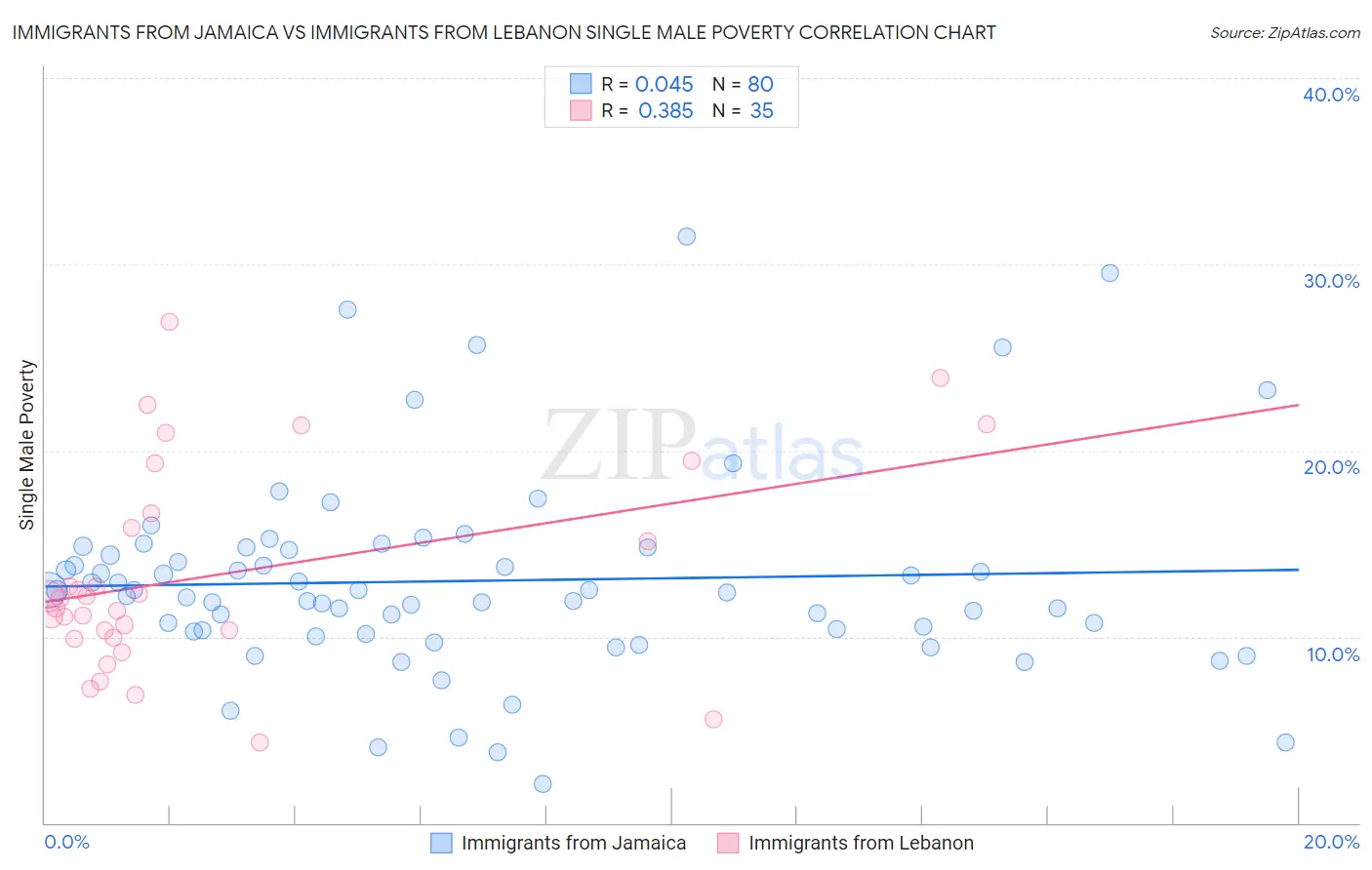 Immigrants from Jamaica vs Immigrants from Lebanon Single Male Poverty