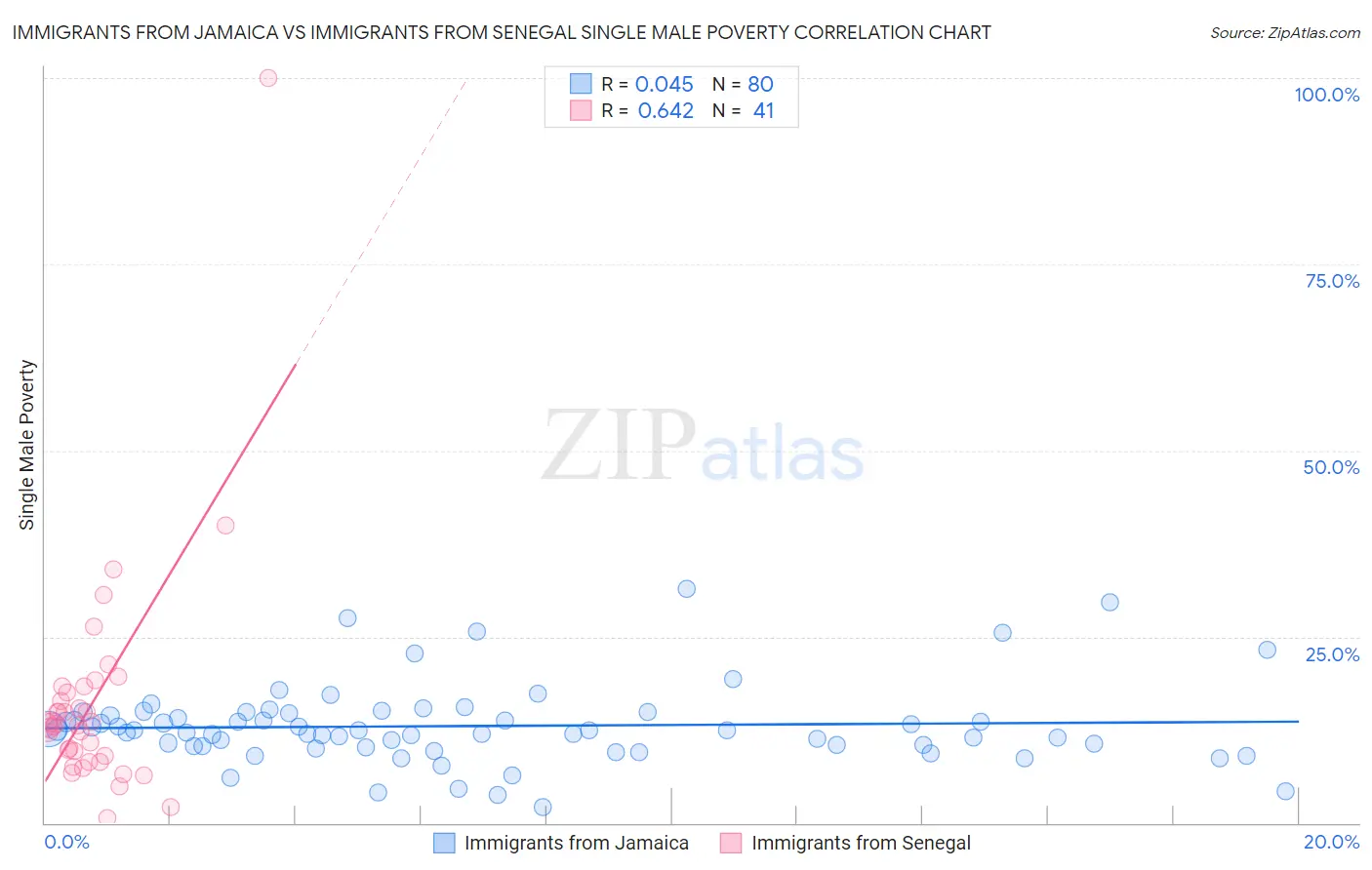 Immigrants from Jamaica vs Immigrants from Senegal Single Male Poverty