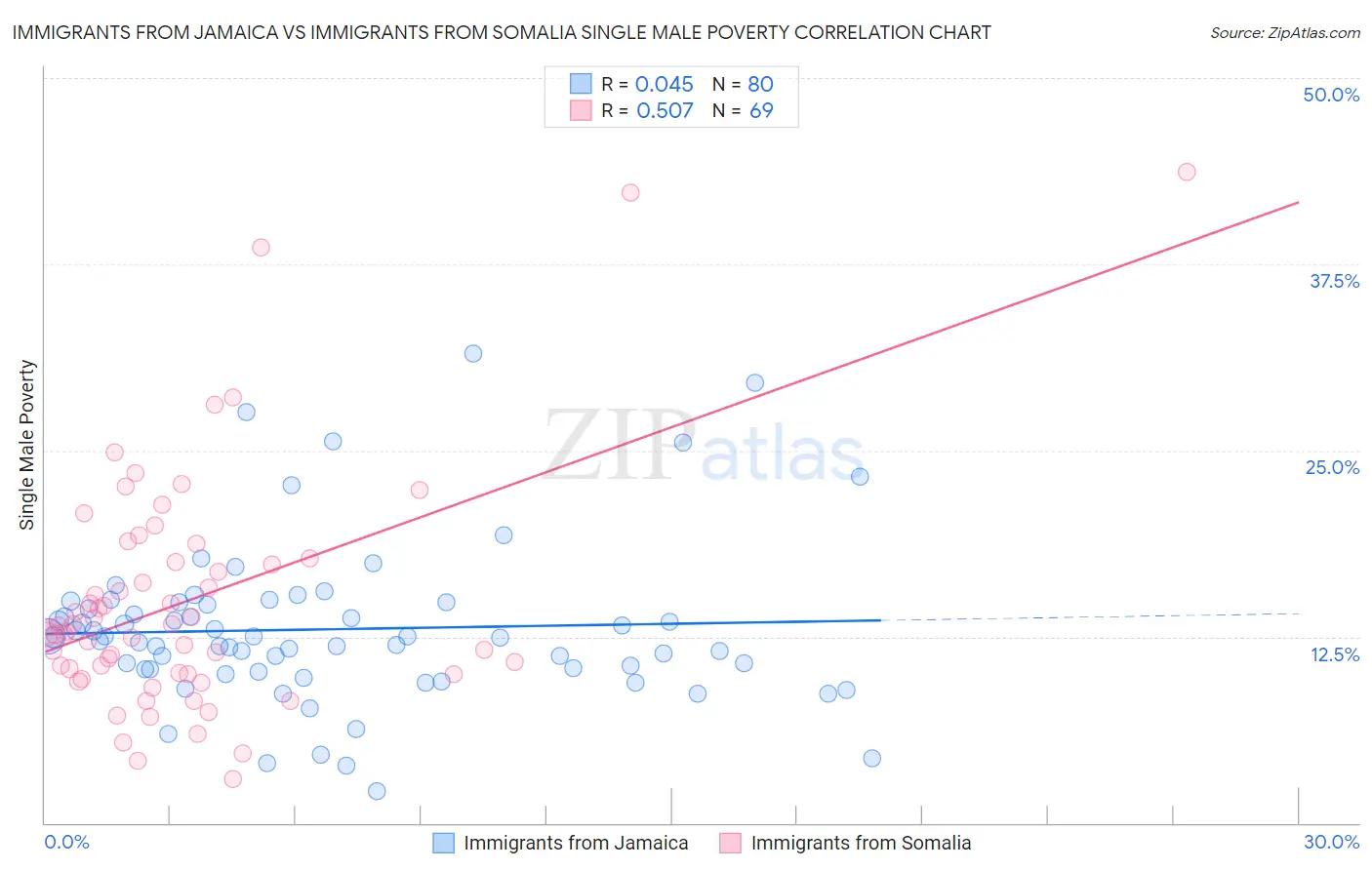 Immigrants from Jamaica vs Immigrants from Somalia Single Male Poverty
