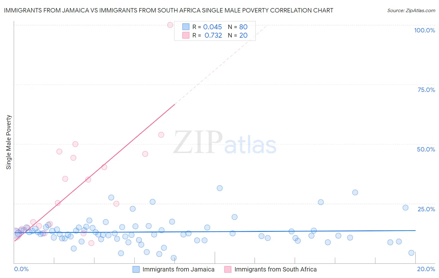 Immigrants from Jamaica vs Immigrants from South Africa Single Male Poverty