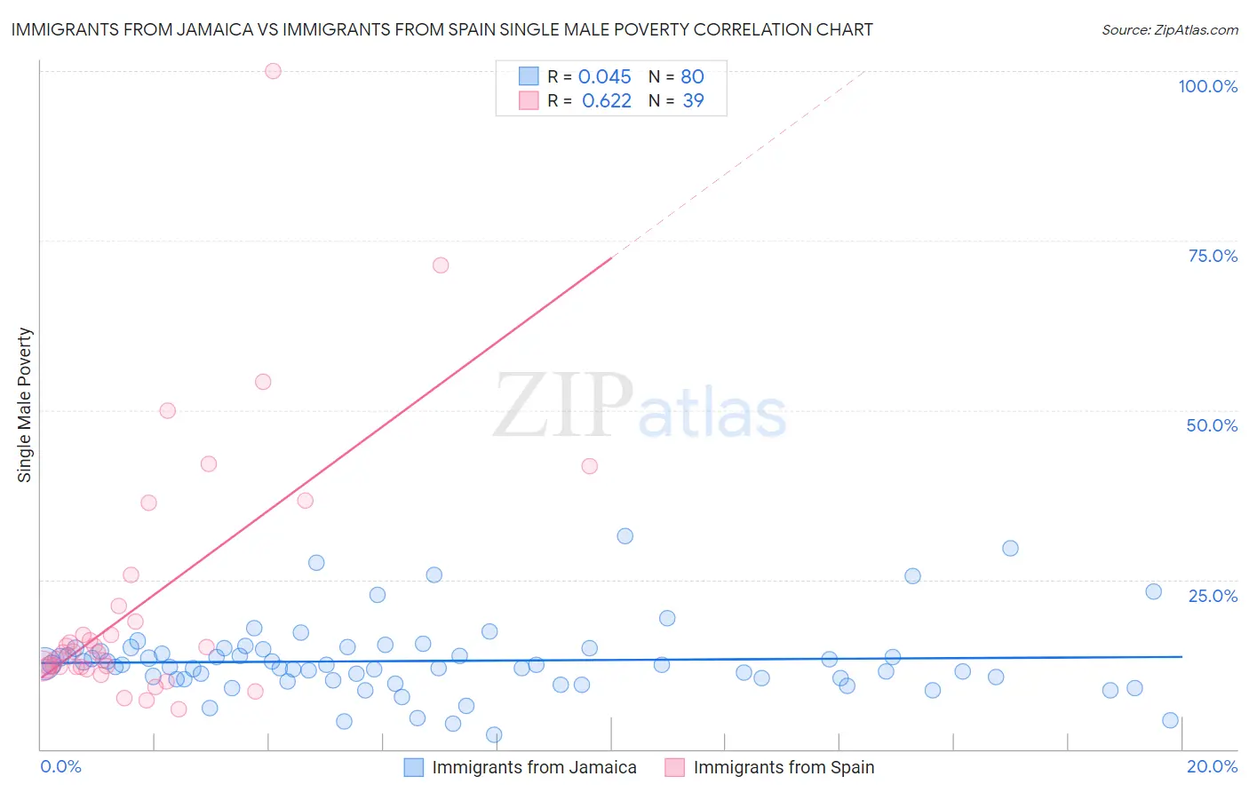 Immigrants from Jamaica vs Immigrants from Spain Single Male Poverty