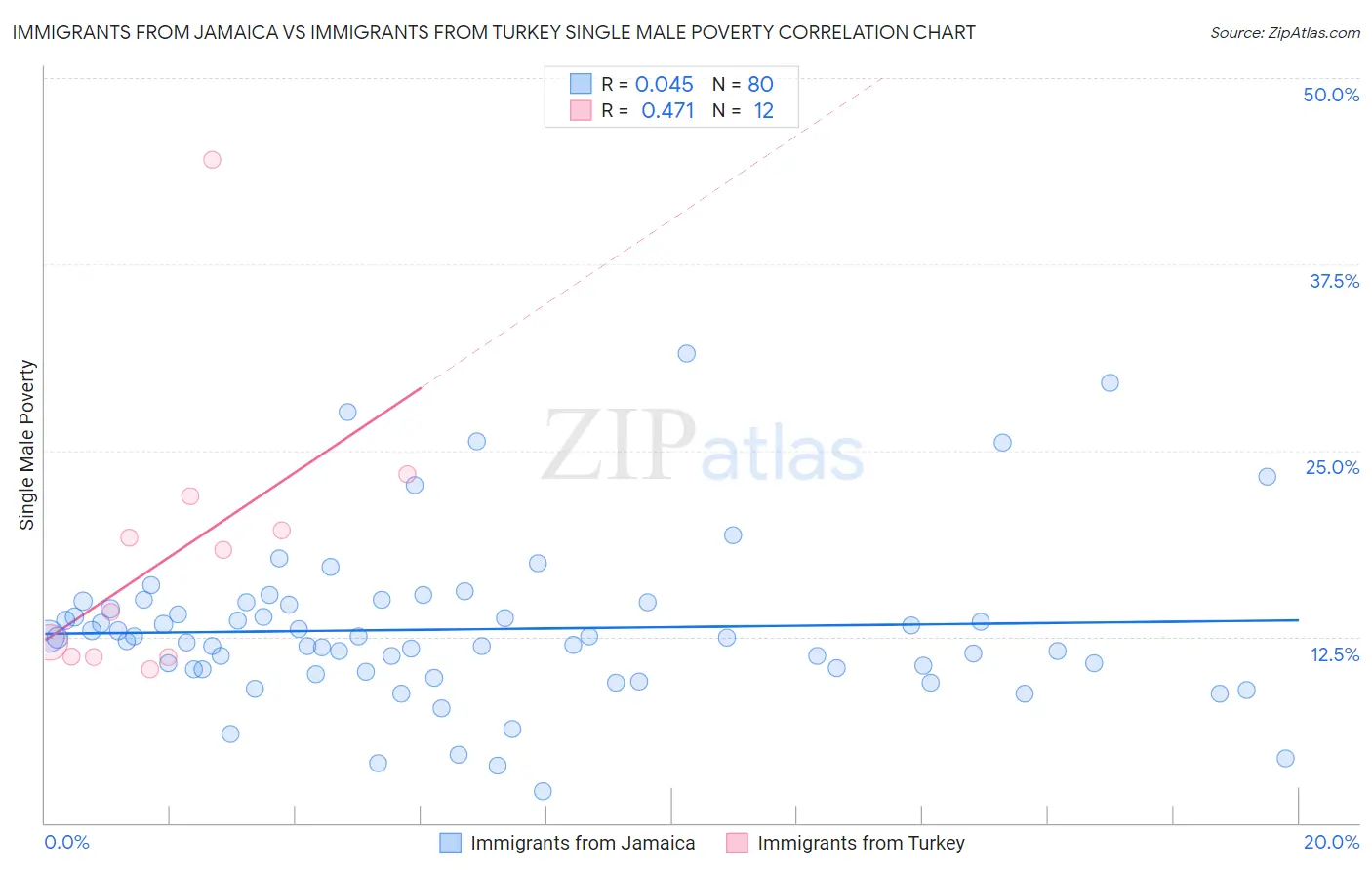 Immigrants from Jamaica vs Immigrants from Turkey Single Male Poverty