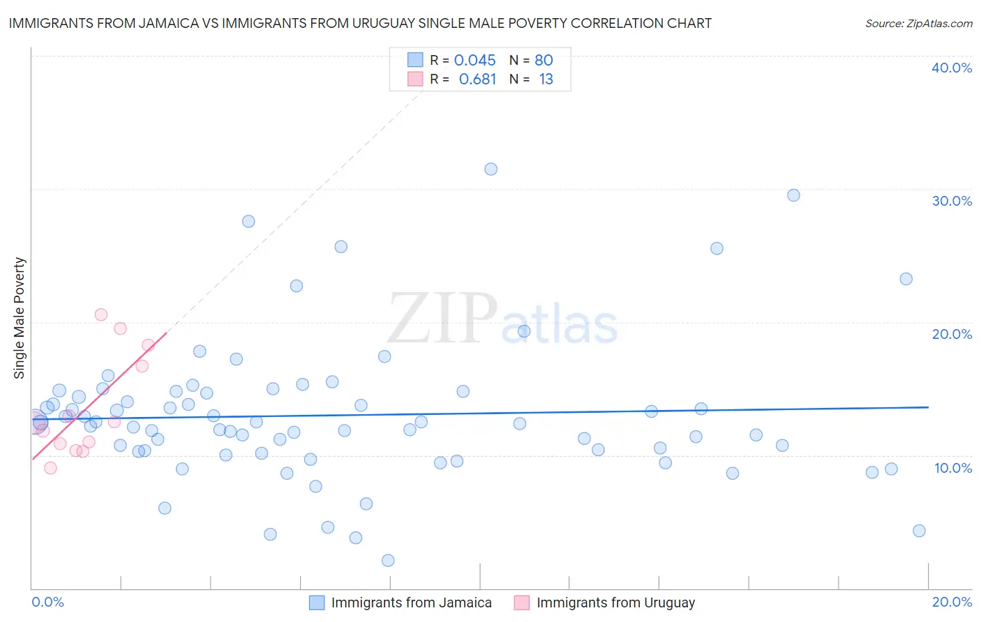 Immigrants from Jamaica vs Immigrants from Uruguay Single Male Poverty