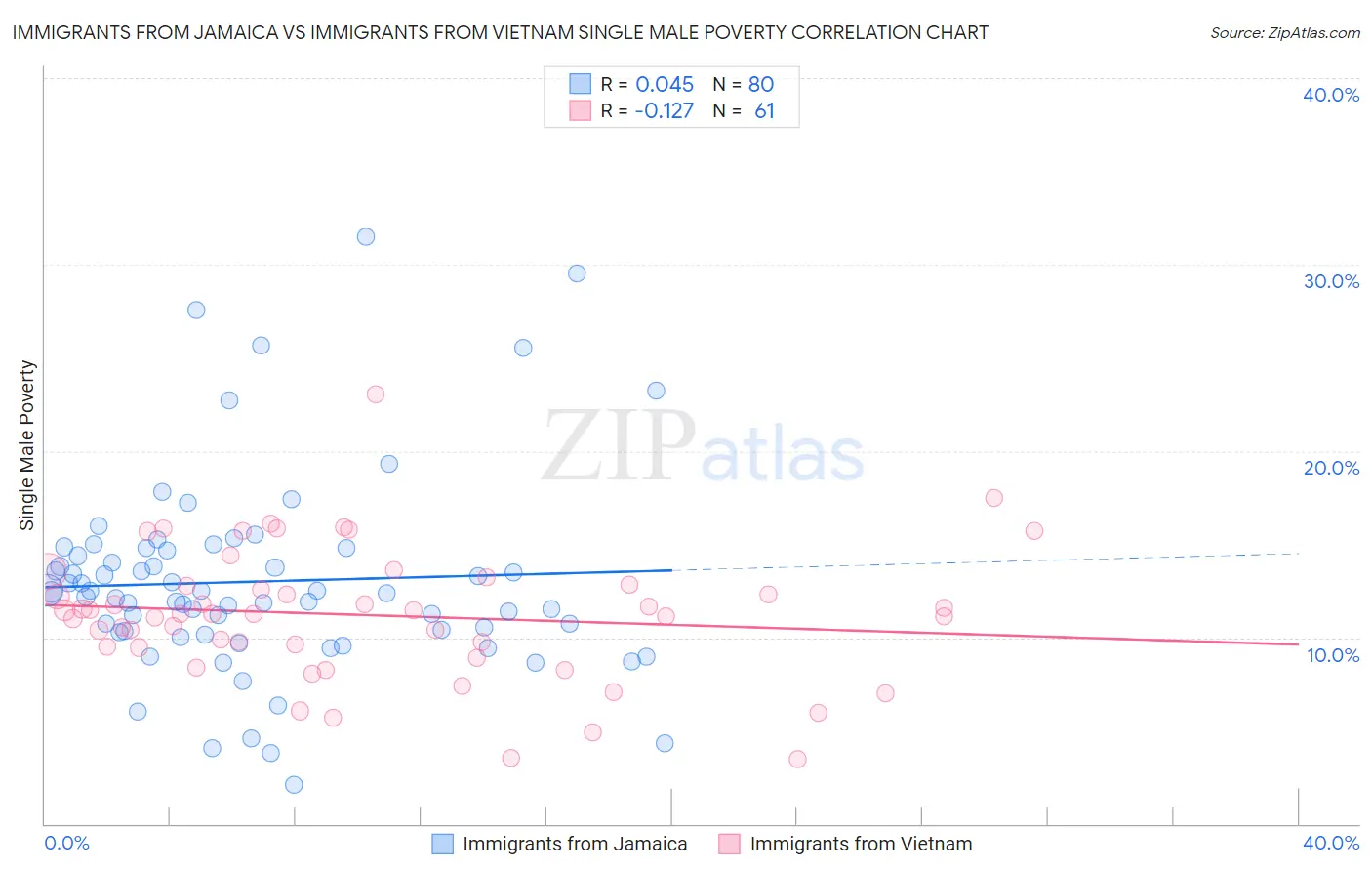 Immigrants from Jamaica vs Immigrants from Vietnam Single Male Poverty