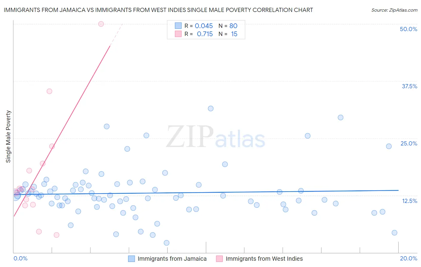 Immigrants from Jamaica vs Immigrants from West Indies Single Male Poverty